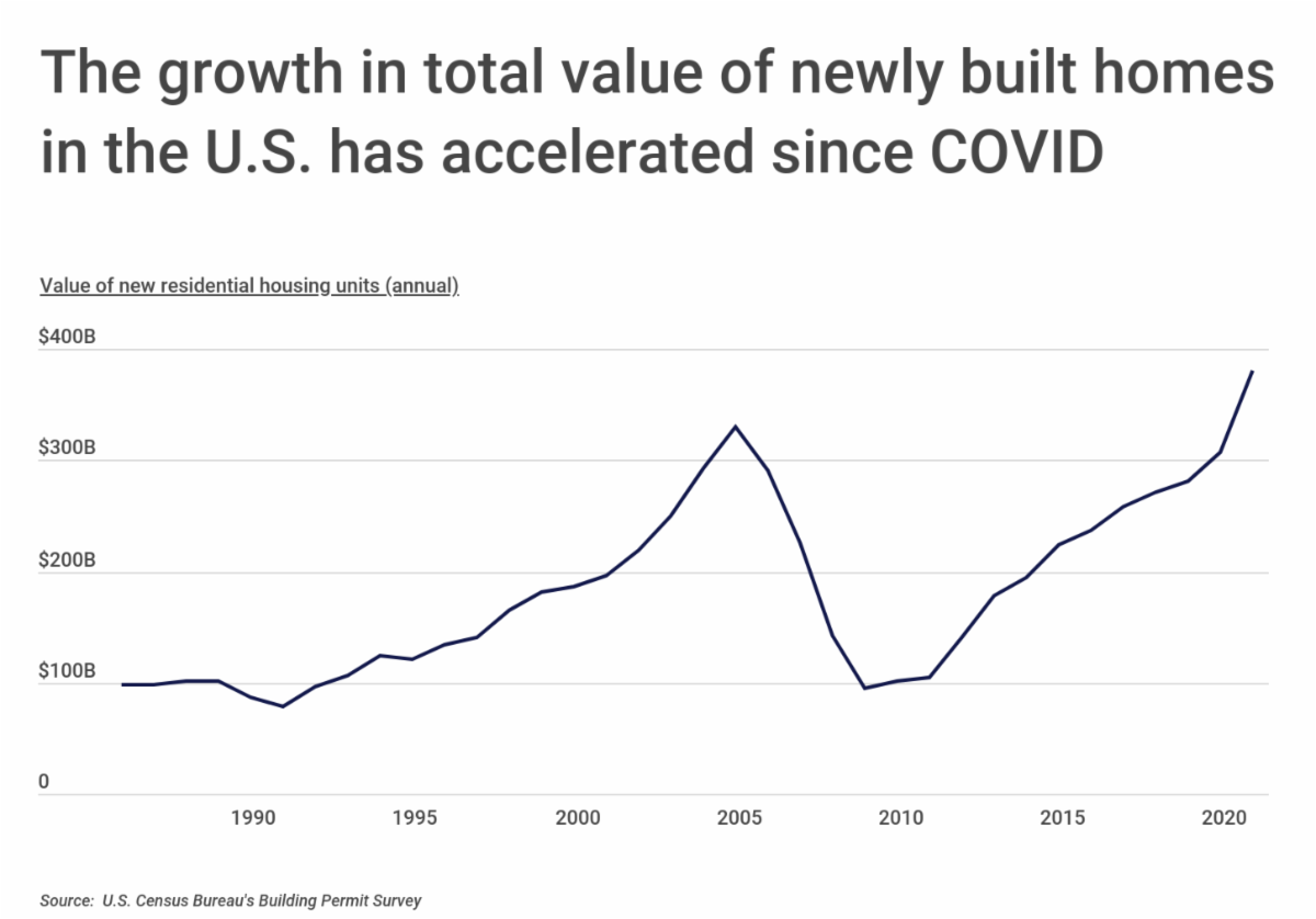 Chart1_Growth in total value of newly built homes in the US has accelerated.png